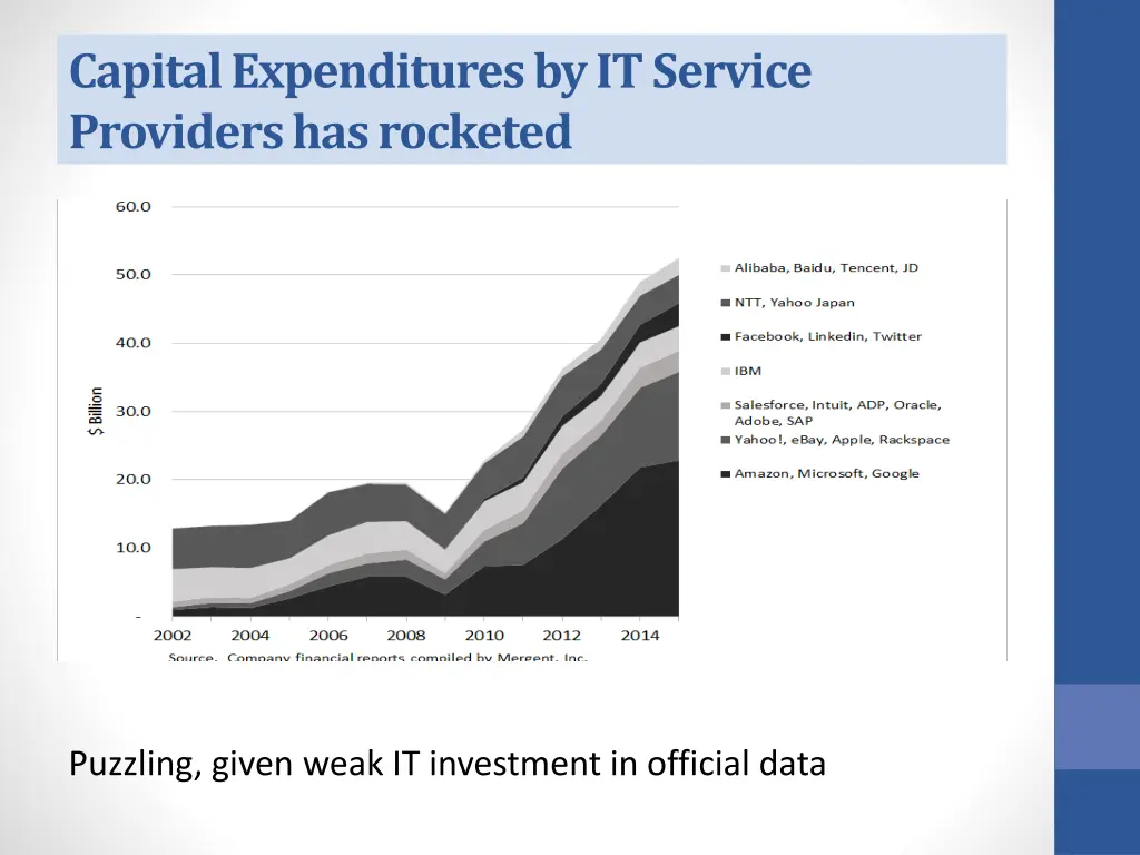 capital expenditures by it service providers