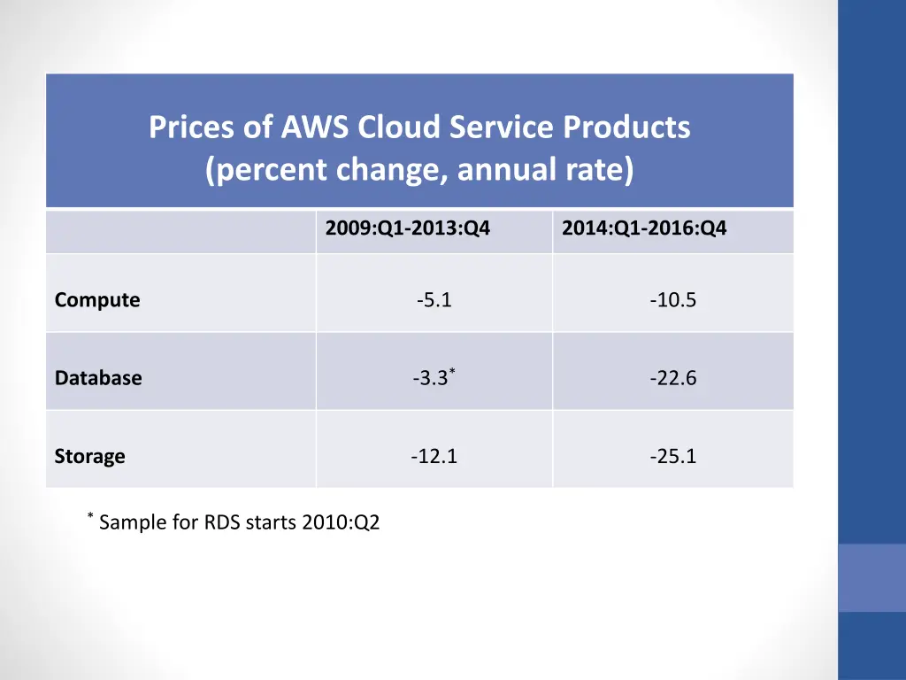 prices of aws cloud service products percent