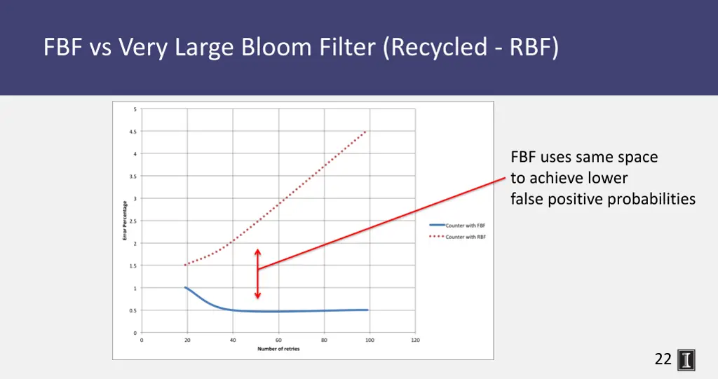 fbf vs very large bloom filter recycled rbf