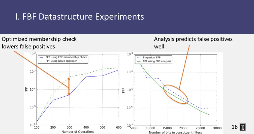 i fbf datastructure experiments