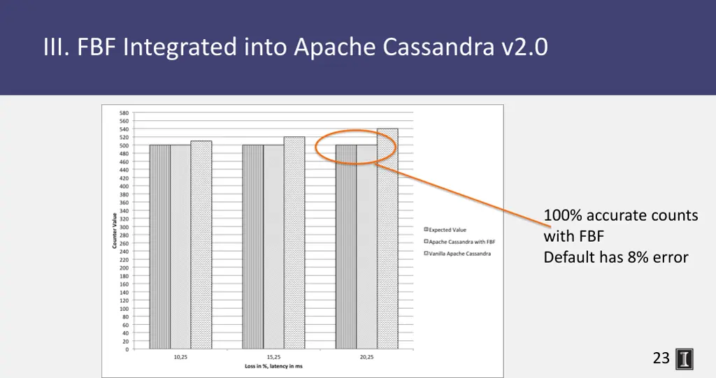 iii fbf integrated into apache cassandra v2 0