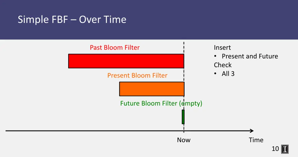 simple fbf over time 2