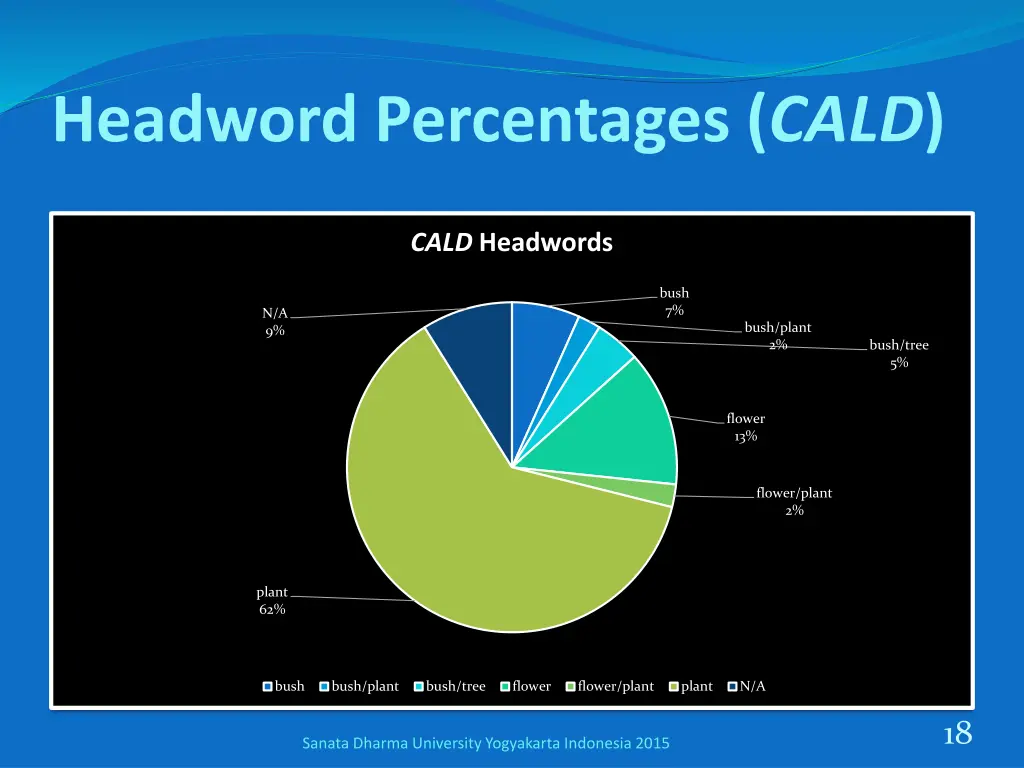 headword percentages cald