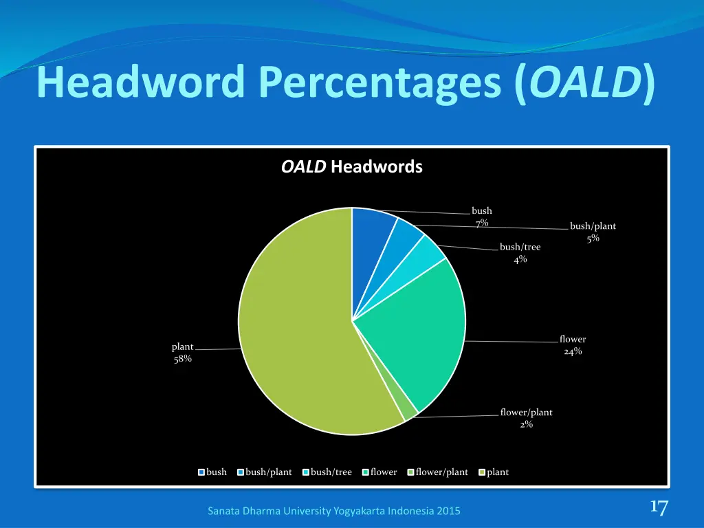 headword percentages oald