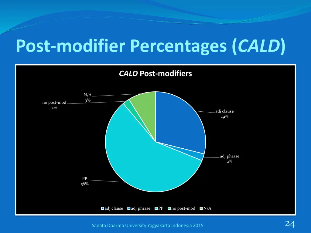 post modifier percentages cald