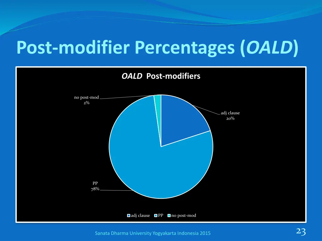 post modifier percentages oald