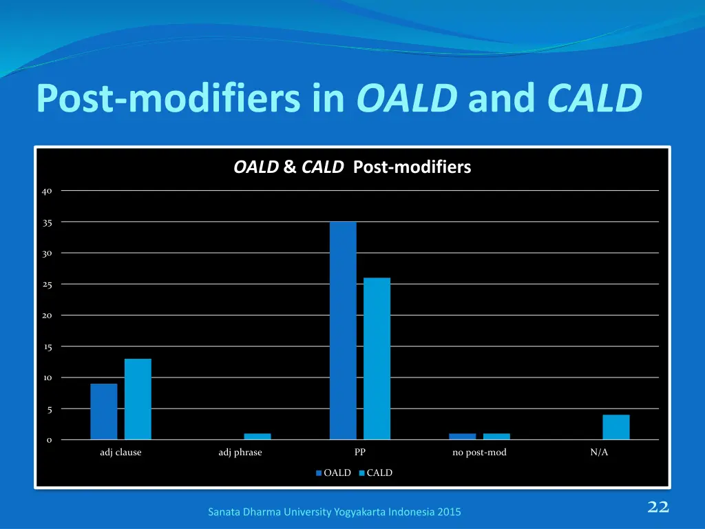 post modifiers in oald and cald
