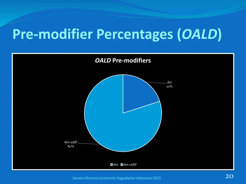 pre modifier percentages oald