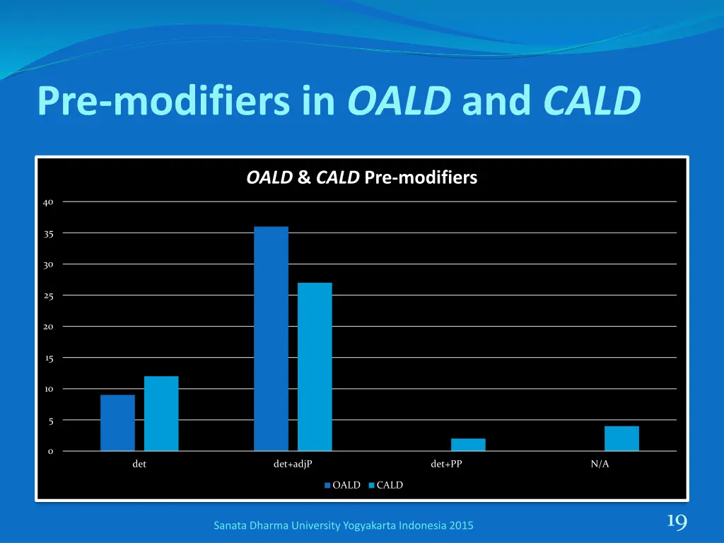 pre modifiers in oald and cald