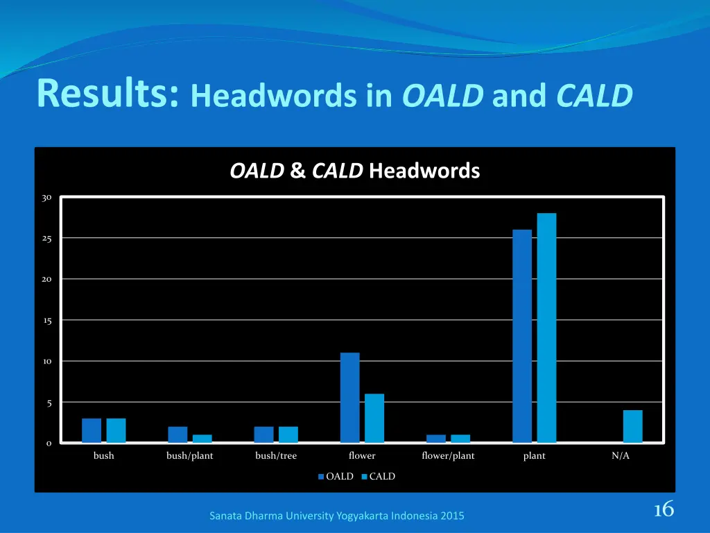 results headwords in oald and cald