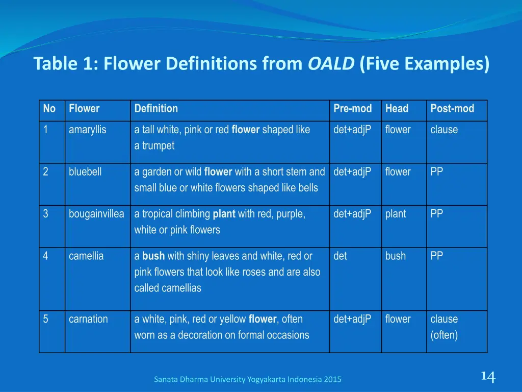 table 1 flower definitions from oald five examples
