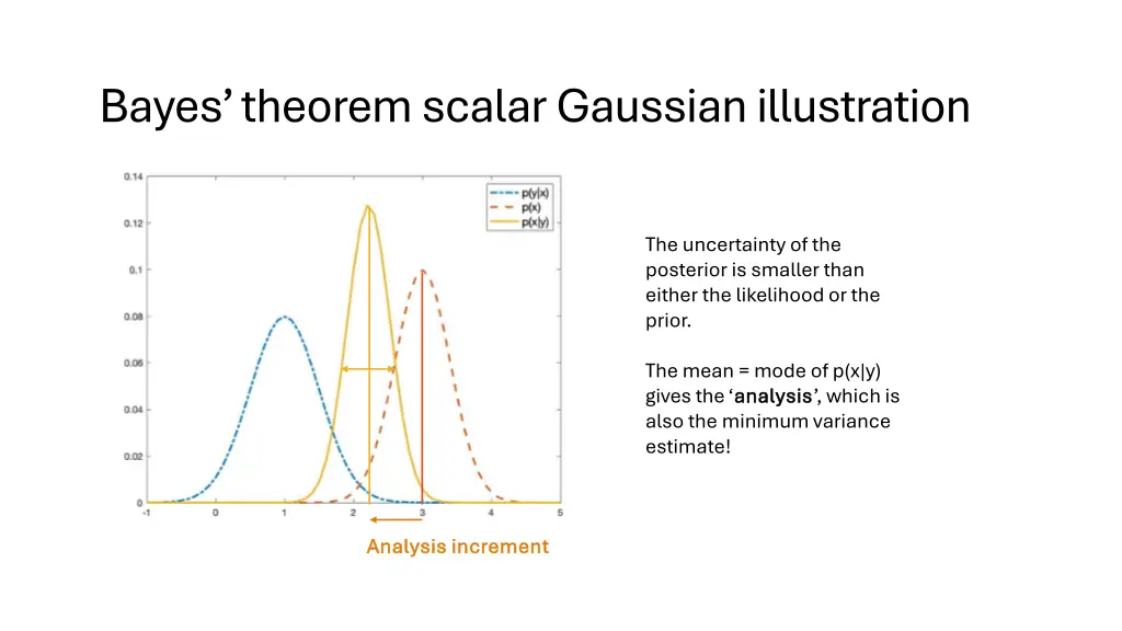 bayes theorem scalar gaussian illustration 1