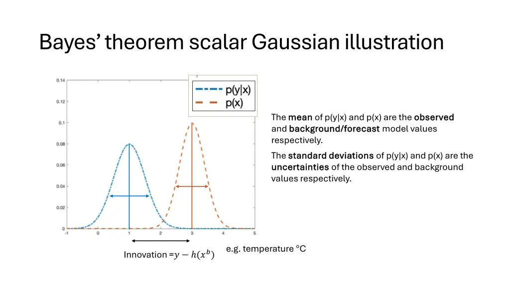 bayes theorem scalar gaussian illustration