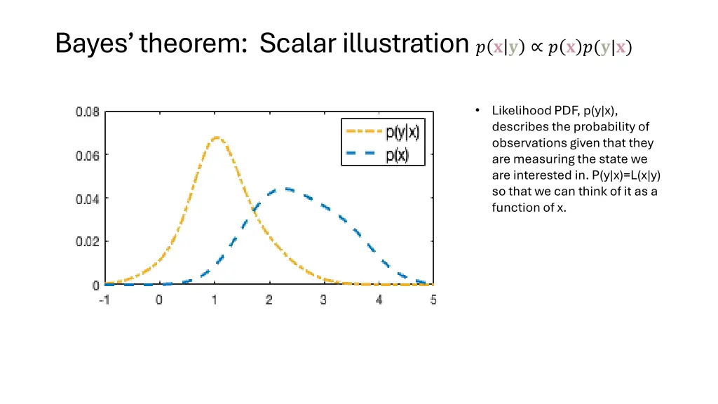 bayes theorem scalar illustration 1