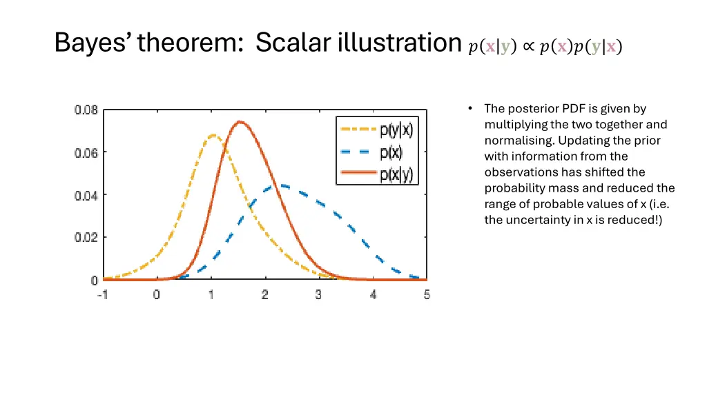 bayes theorem scalar illustration 2