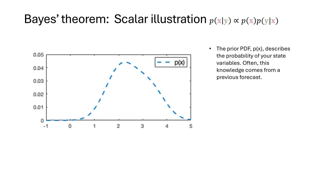 bayes theorem scalar illustration