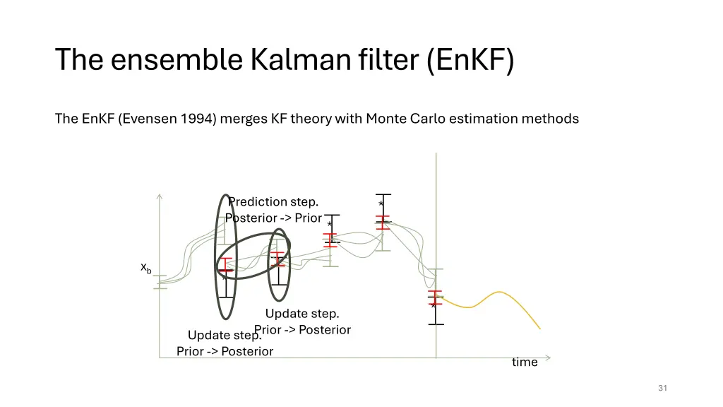 the ensemble kalman filter enkf