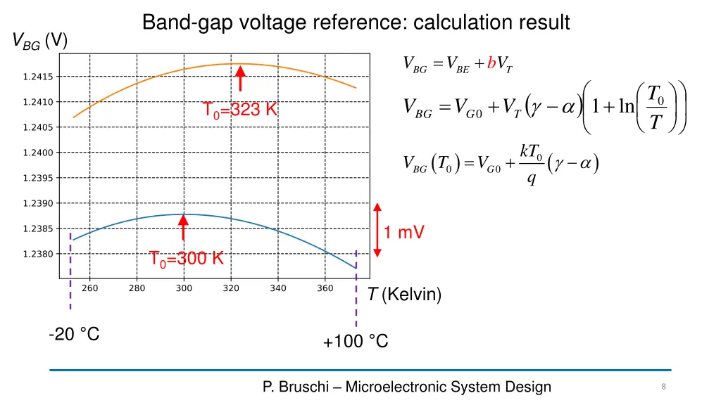 band gap voltage reference calculation result