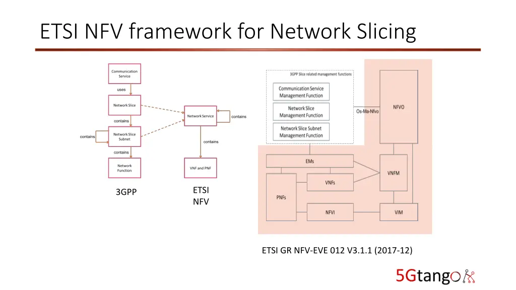 etsi nfv framework for network slicing