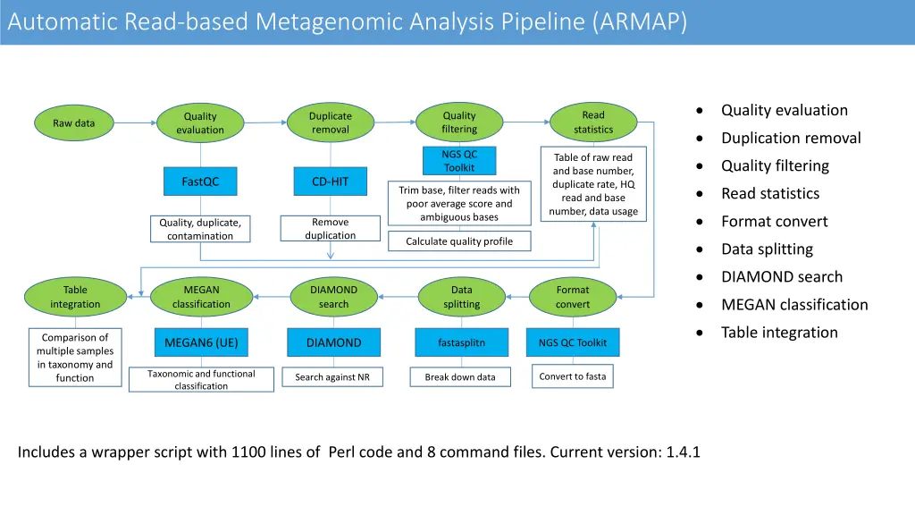 automatic read based metagenomic analysis