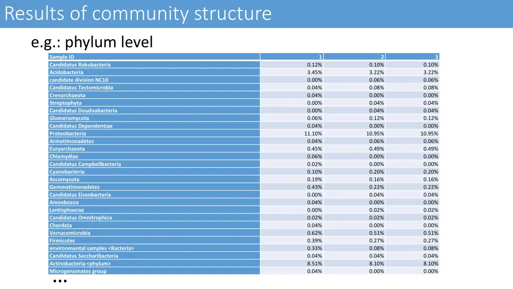 results of community structure