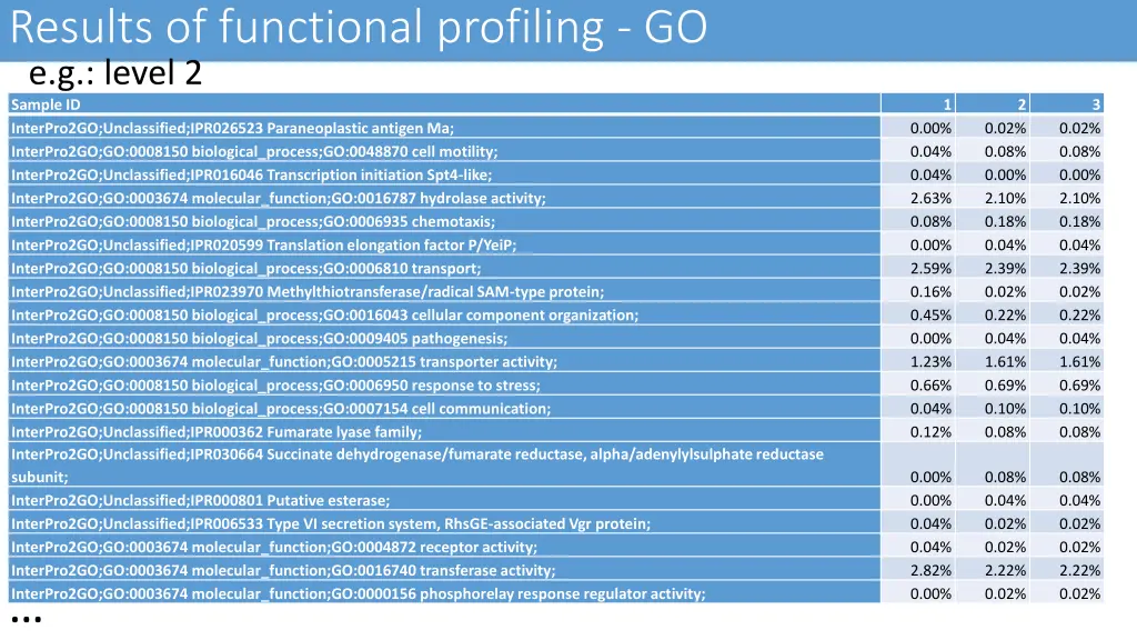 results of functional profiling go e g level
