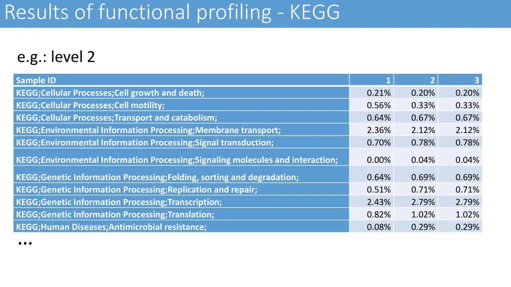 results of functional profiling kegg