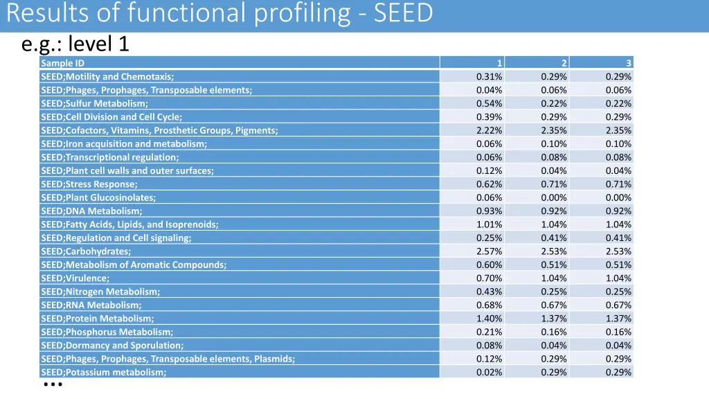 results of functional profiling seed e g level 1