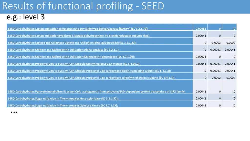 results of functional profiling seed e g level 3