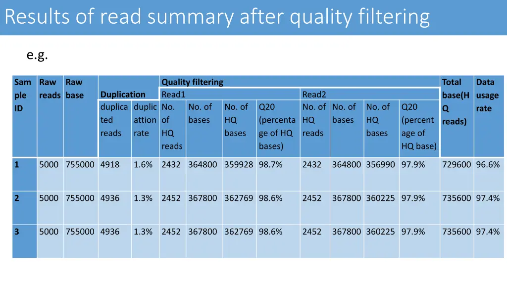 results of read summary after quality filtering