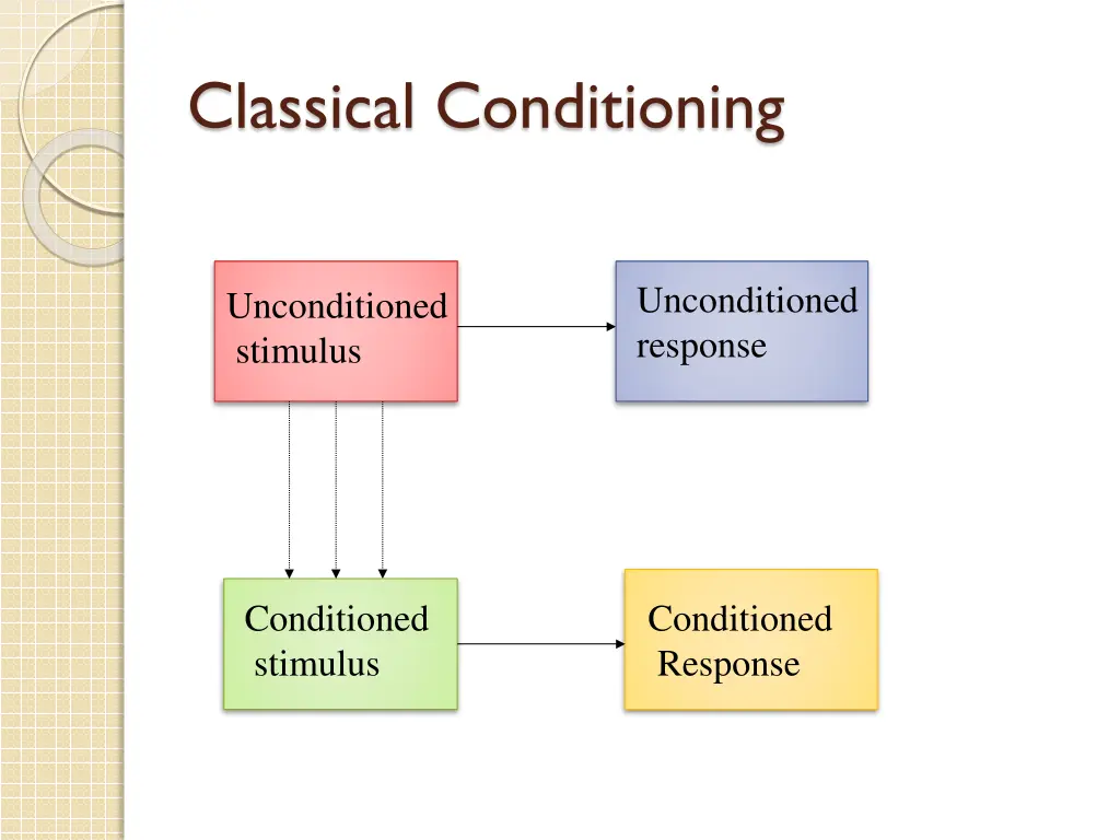 classical conditioning
