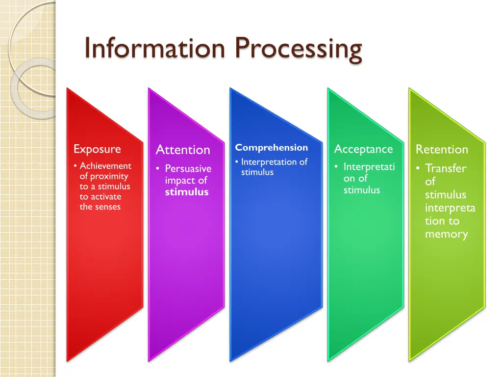 information processing