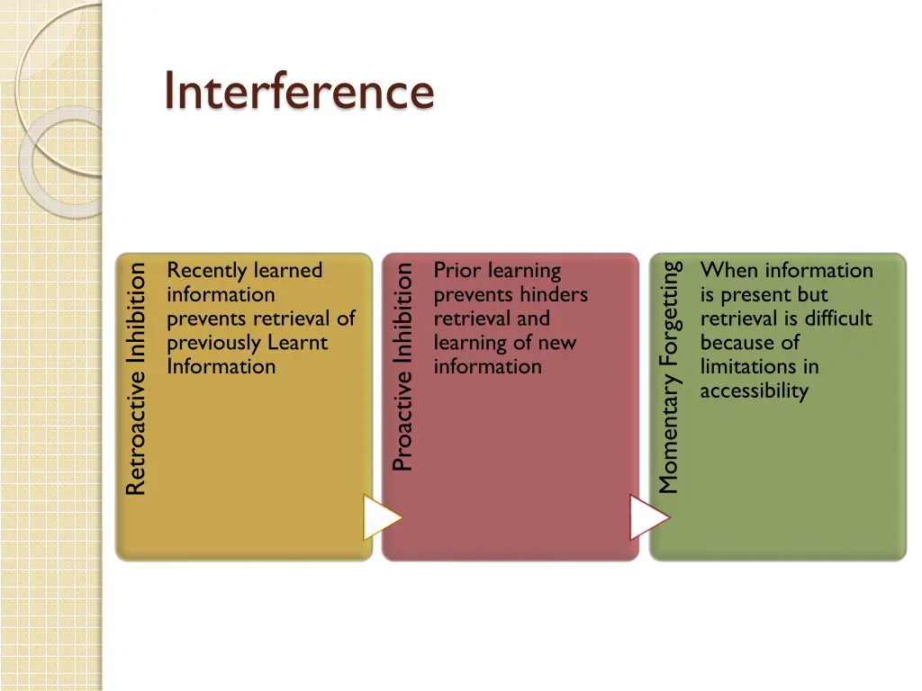 interference