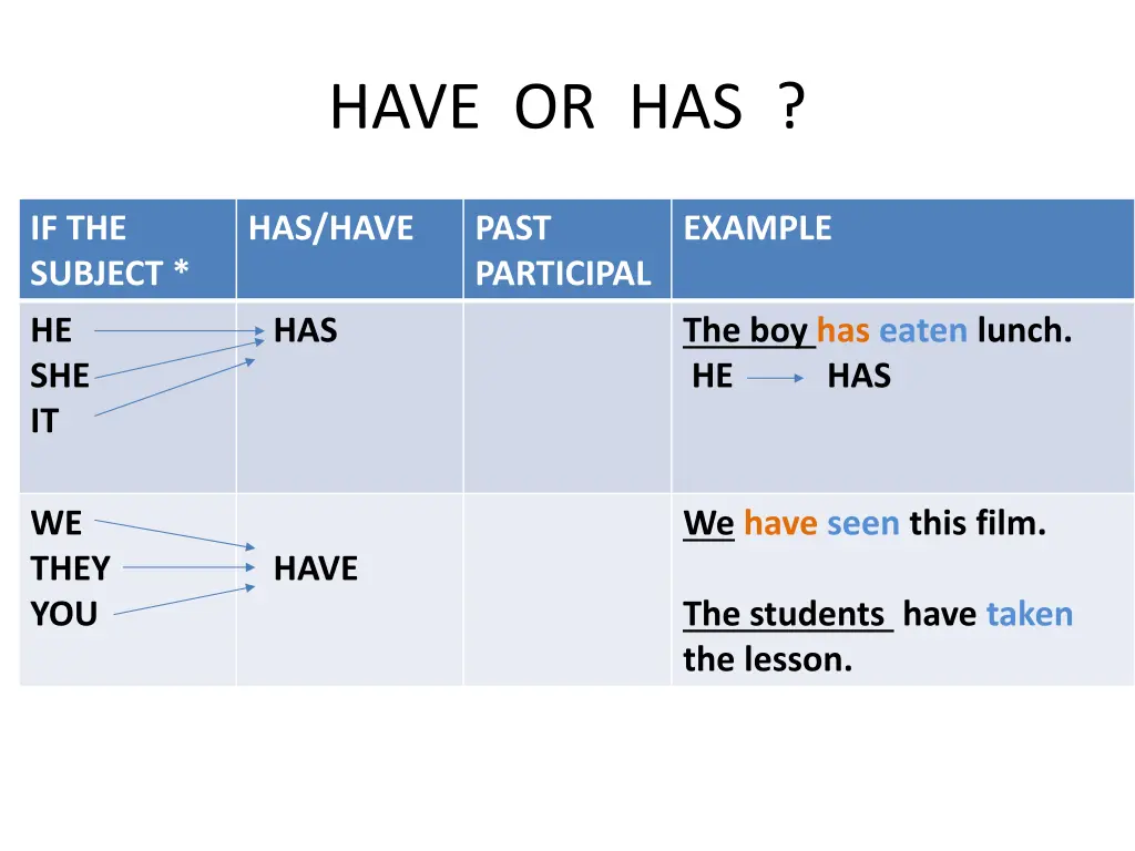 have or has