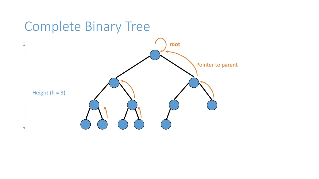 complete binary tree