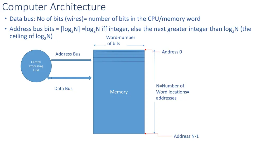 computer architecture data bus no of bits wires 1