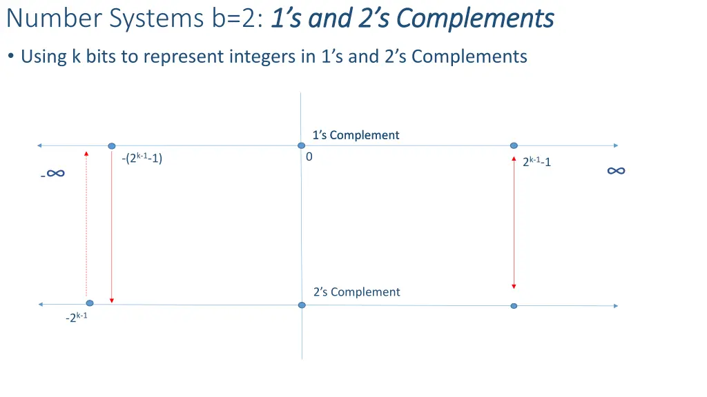 number systems b 2 1 s and 2 s complements