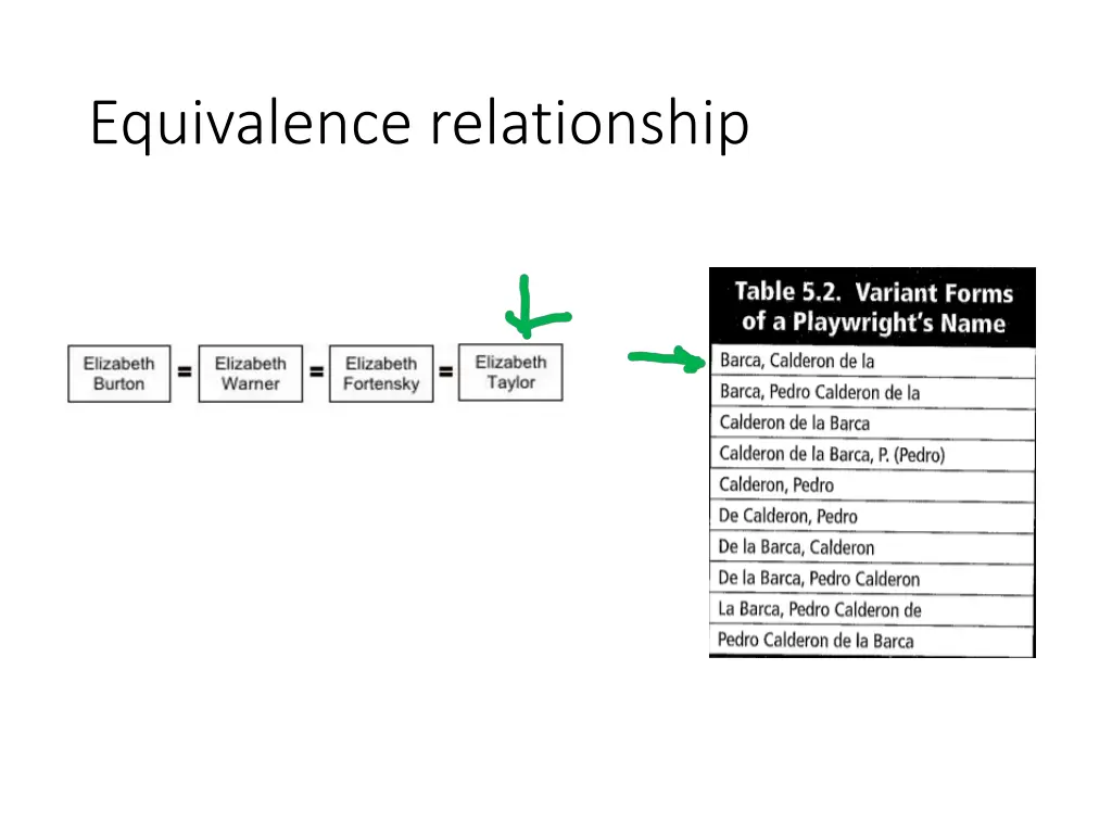 equivalence relationship