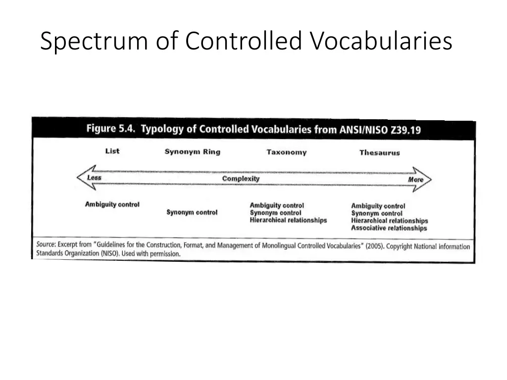 spectrum of controlled vocabularies