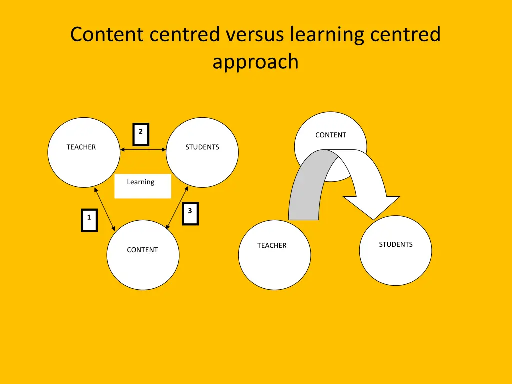 content centred versus learning centred approach