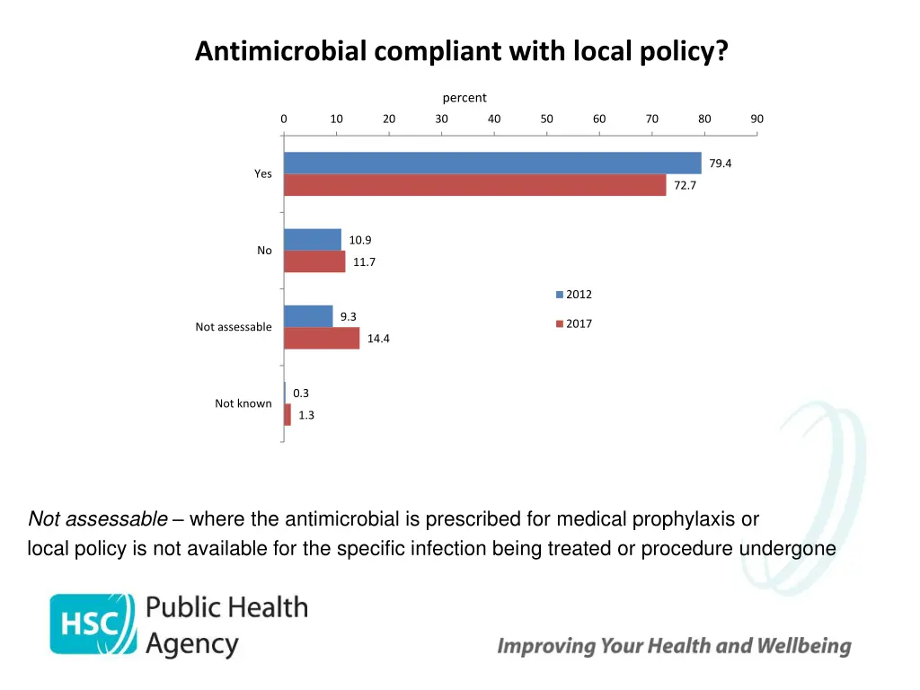 antimicrobial compliant with local policy