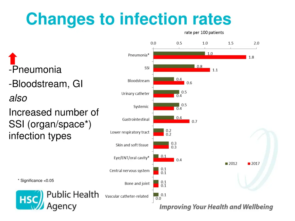 changes to infection rates