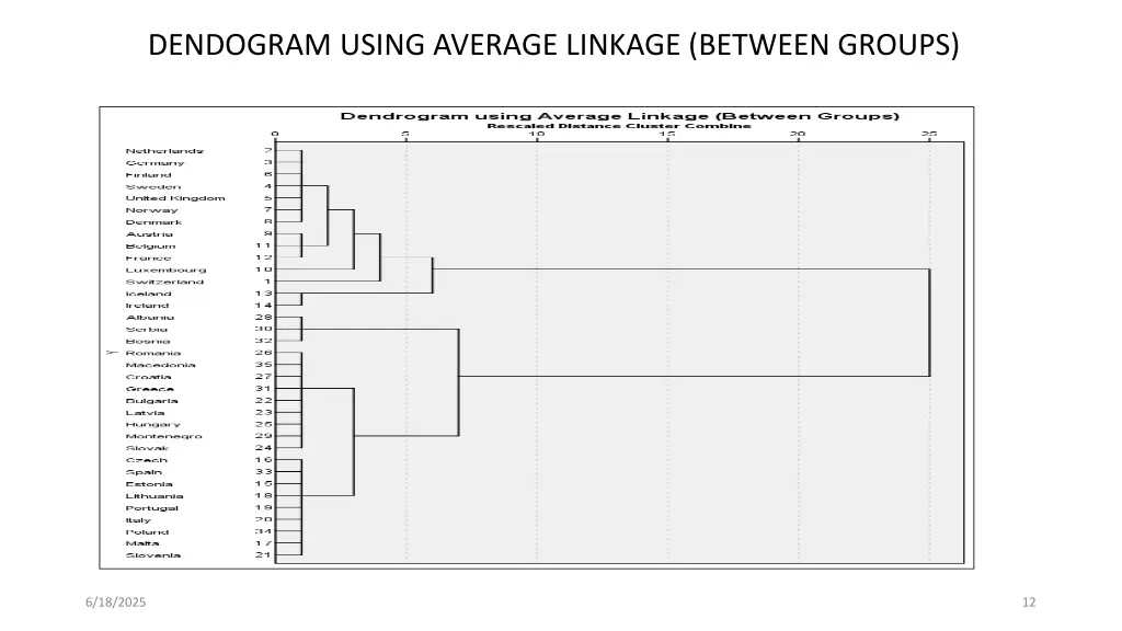 dendogram using average linkage between groups