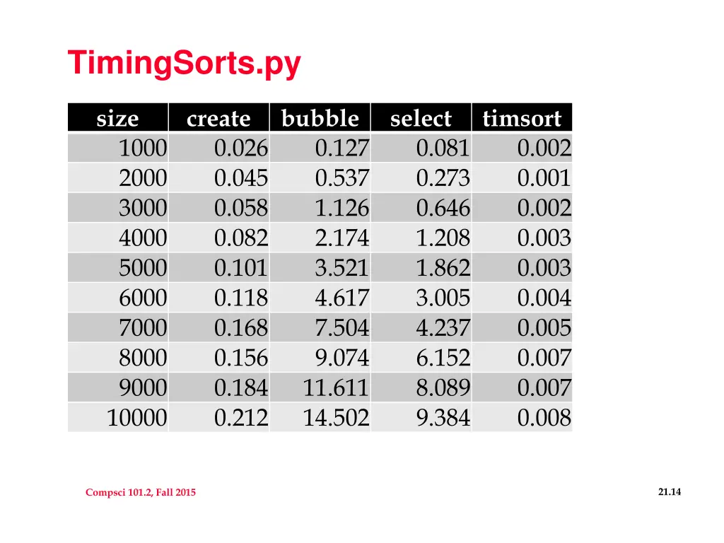 timingsorts py