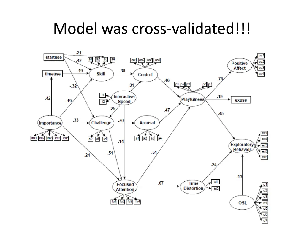 model was cross validated