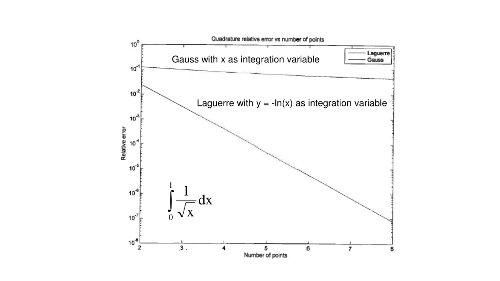 gauss with x as integration variable