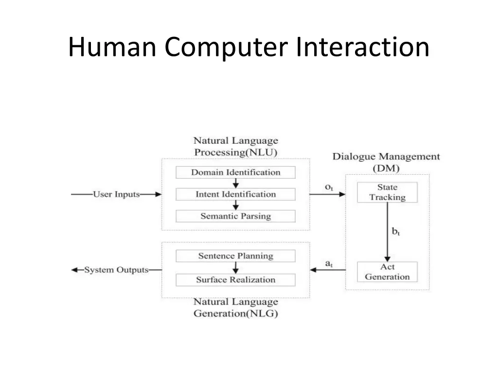 human computer interaction