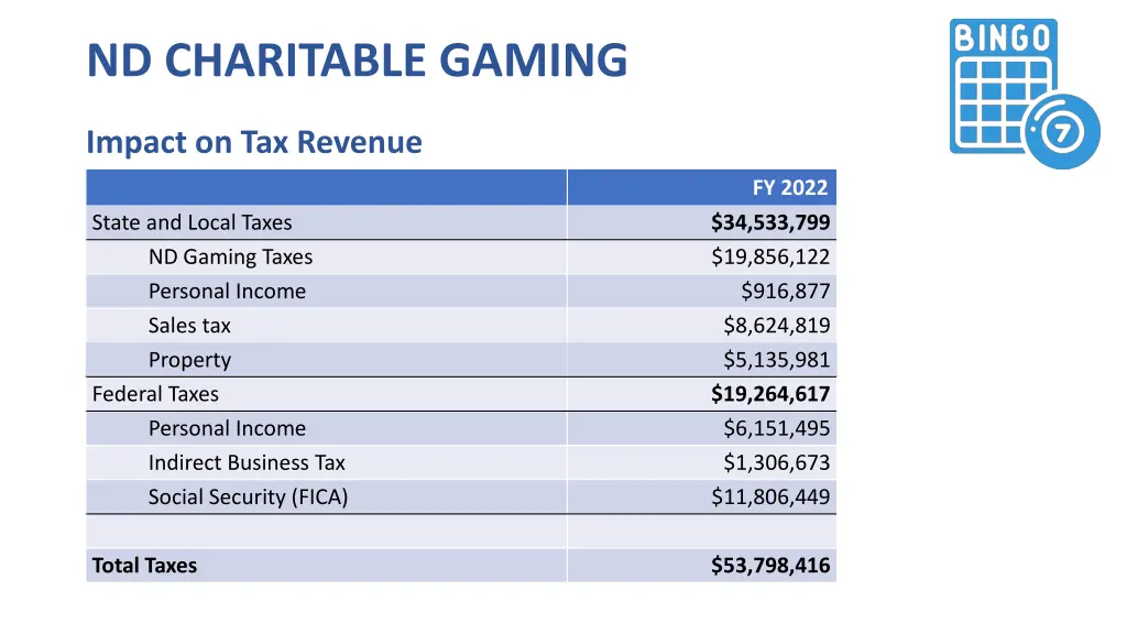 nd charitable gaming impact on tax revenue
