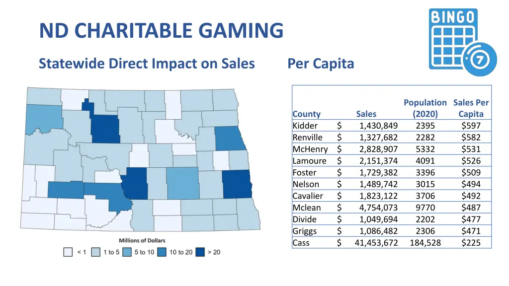 nd charitable gaming statewide direct impact