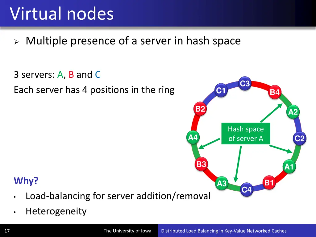 virtual nodes